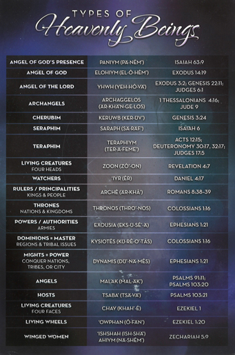 Types of Heavenly Beings/Rulers Card